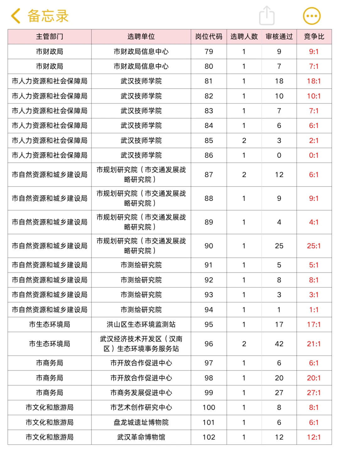 26武汉选聘生预计下周出公告！竞争比参考