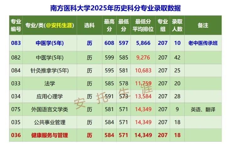 南方医科大学2025年广东高考分专业录取数据