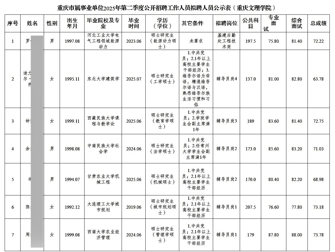 重庆市属事业单位公示7人（重庆文理学院）