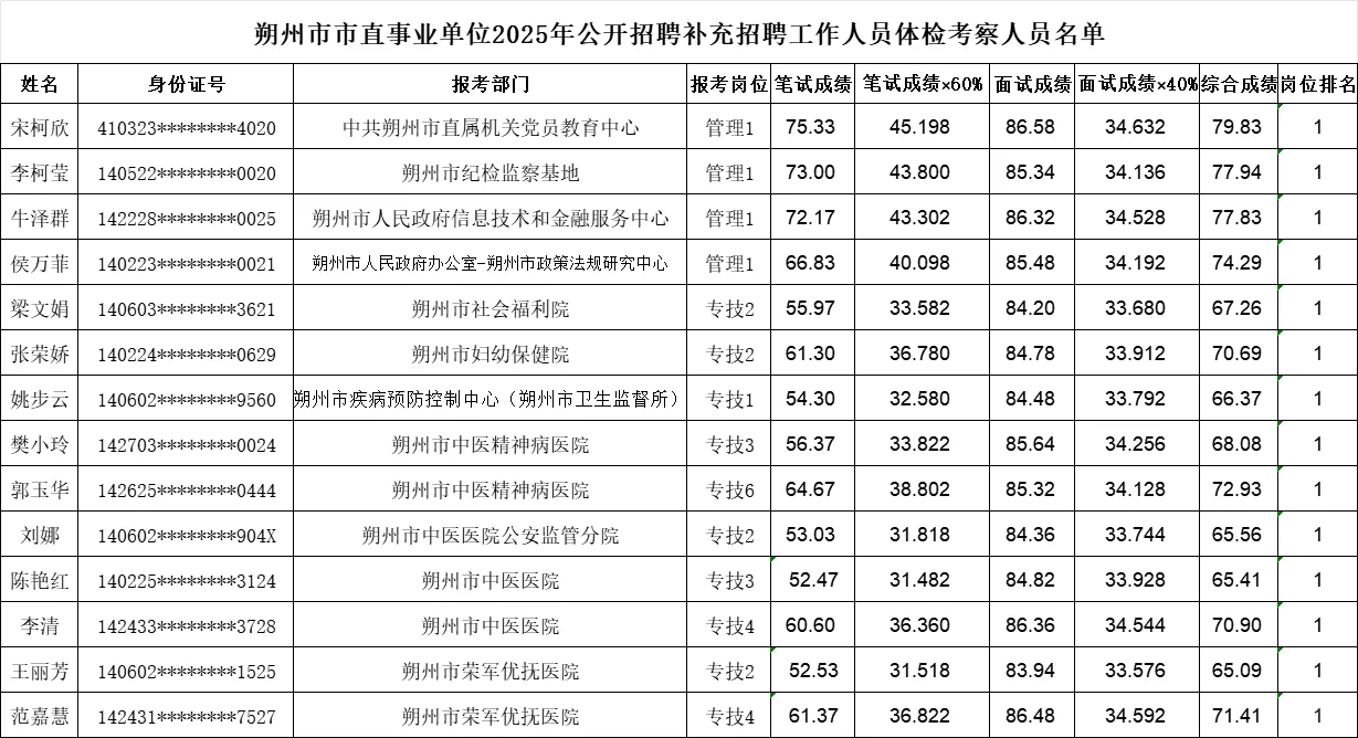 🔥朔州市直事业单位补录公告体检已出！