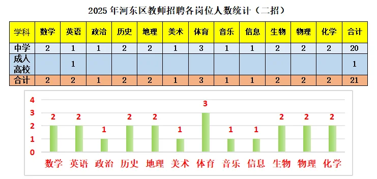 2025年天津市河东区招聘汇总