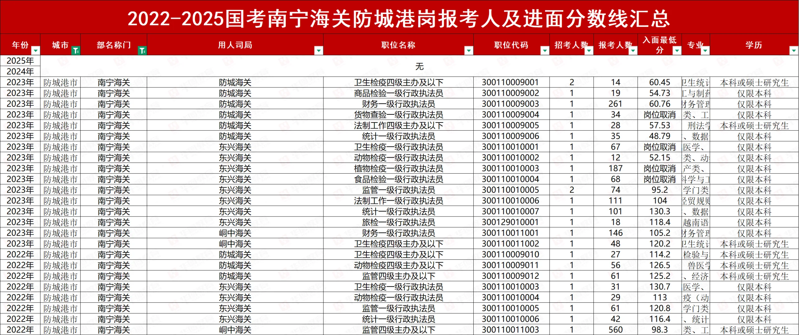 2026国家公务员南宁海关防城港岗考多少入面
