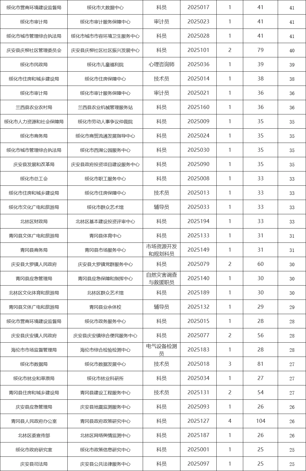 【绥化人才周】报名竞争比23日16:30