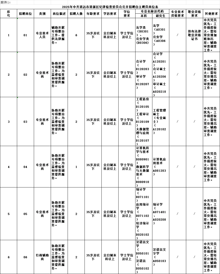 中共清远市清新区纪律检查委员会招15名