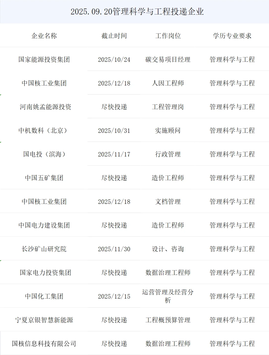 管理科学与工程央国企正式岗位来了