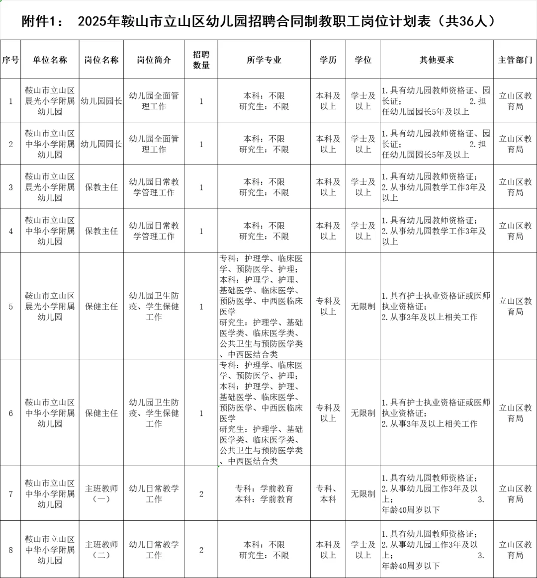 大专即可！鞍山市立山区公立幼儿园招聘38人