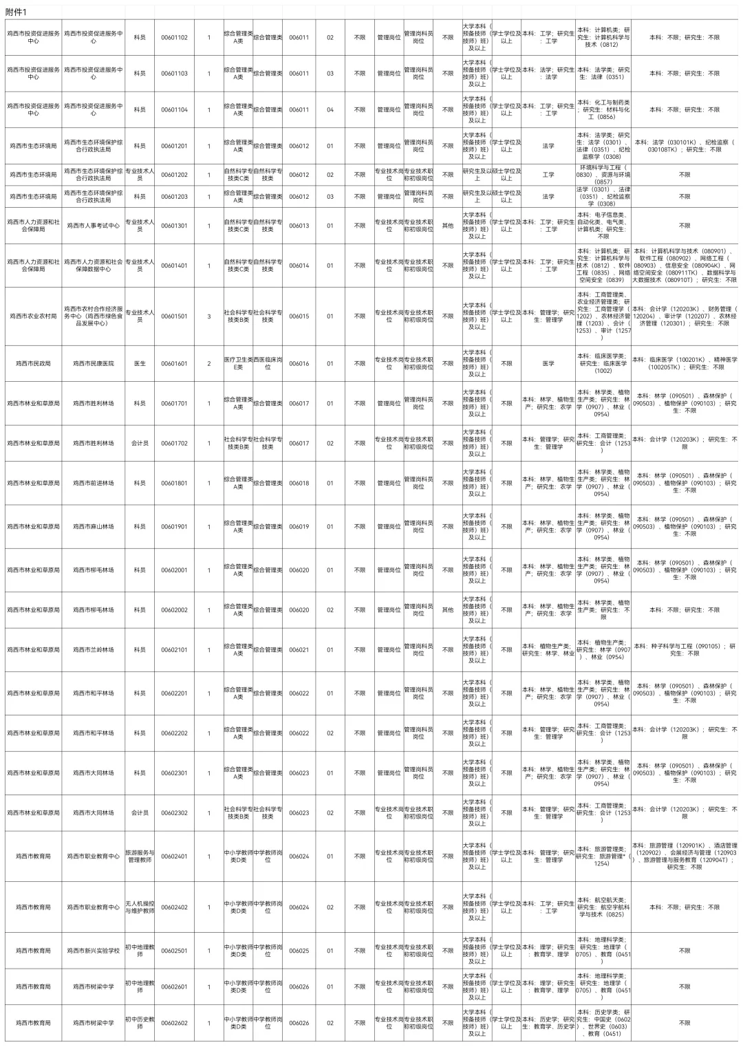 2025下鸡西事业编联考347人【职位表】