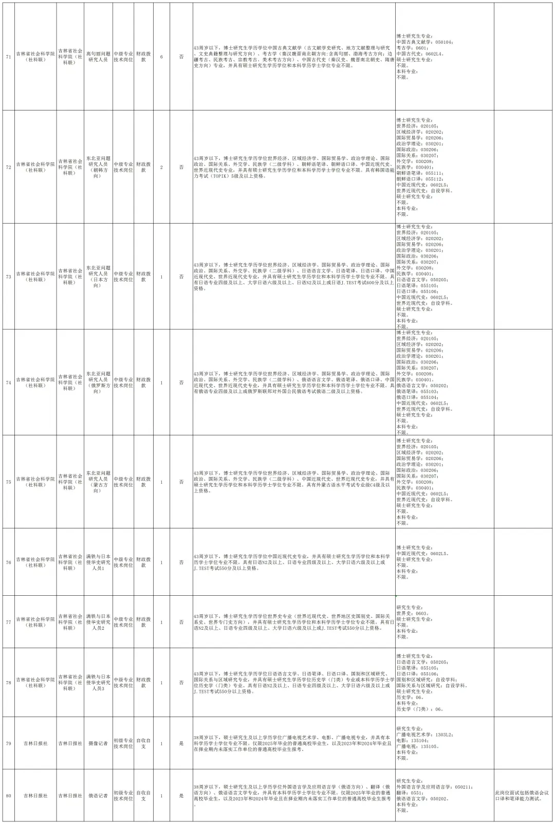 25吉林省省直事业单位招考103人！右滑查看