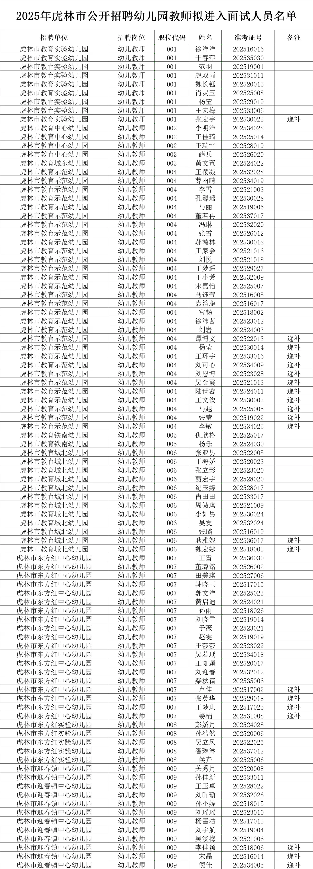 鸡西虎林市幼儿园教师拟进入面试人员名单！