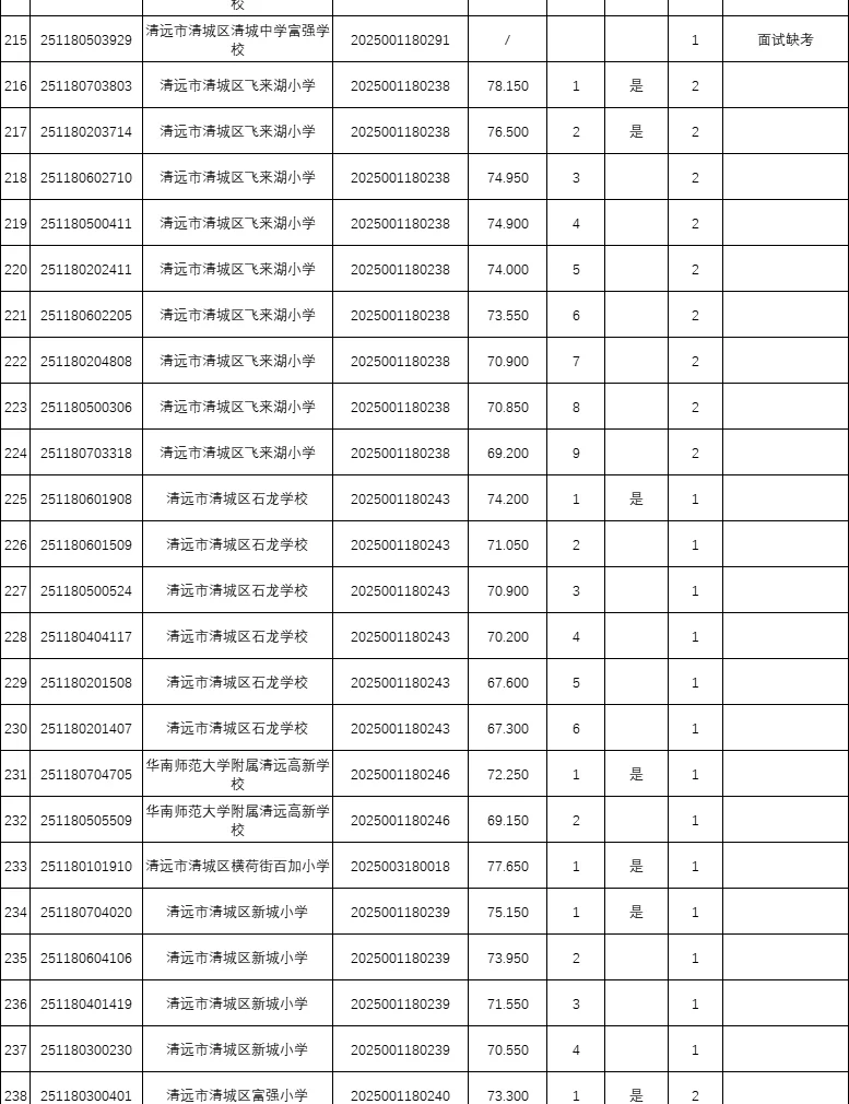 年综合13w+，25广东统考进面分（清远）