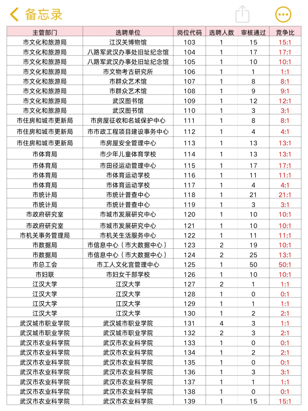 26武汉选聘生预计下周出公告！竞争比参考