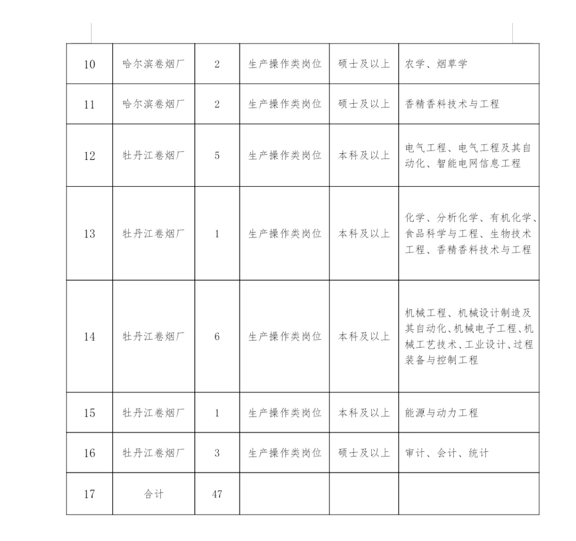 每天一个卷烟厂-黑龙江烟草工业