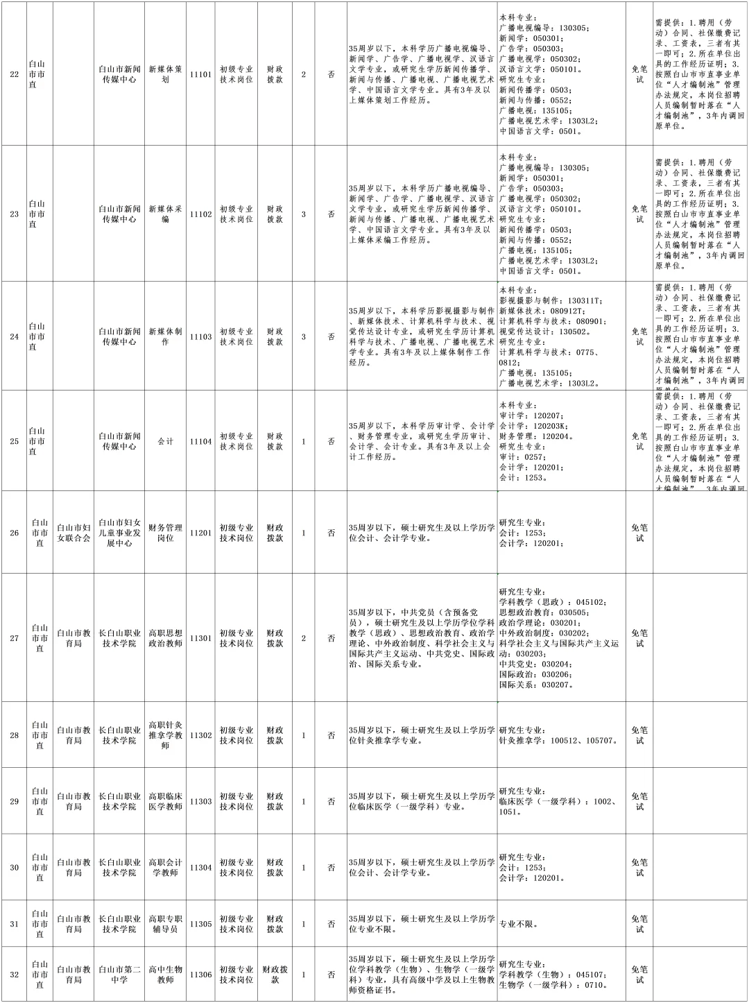 2025年吉林白山市事业单位招聘公告（1号）