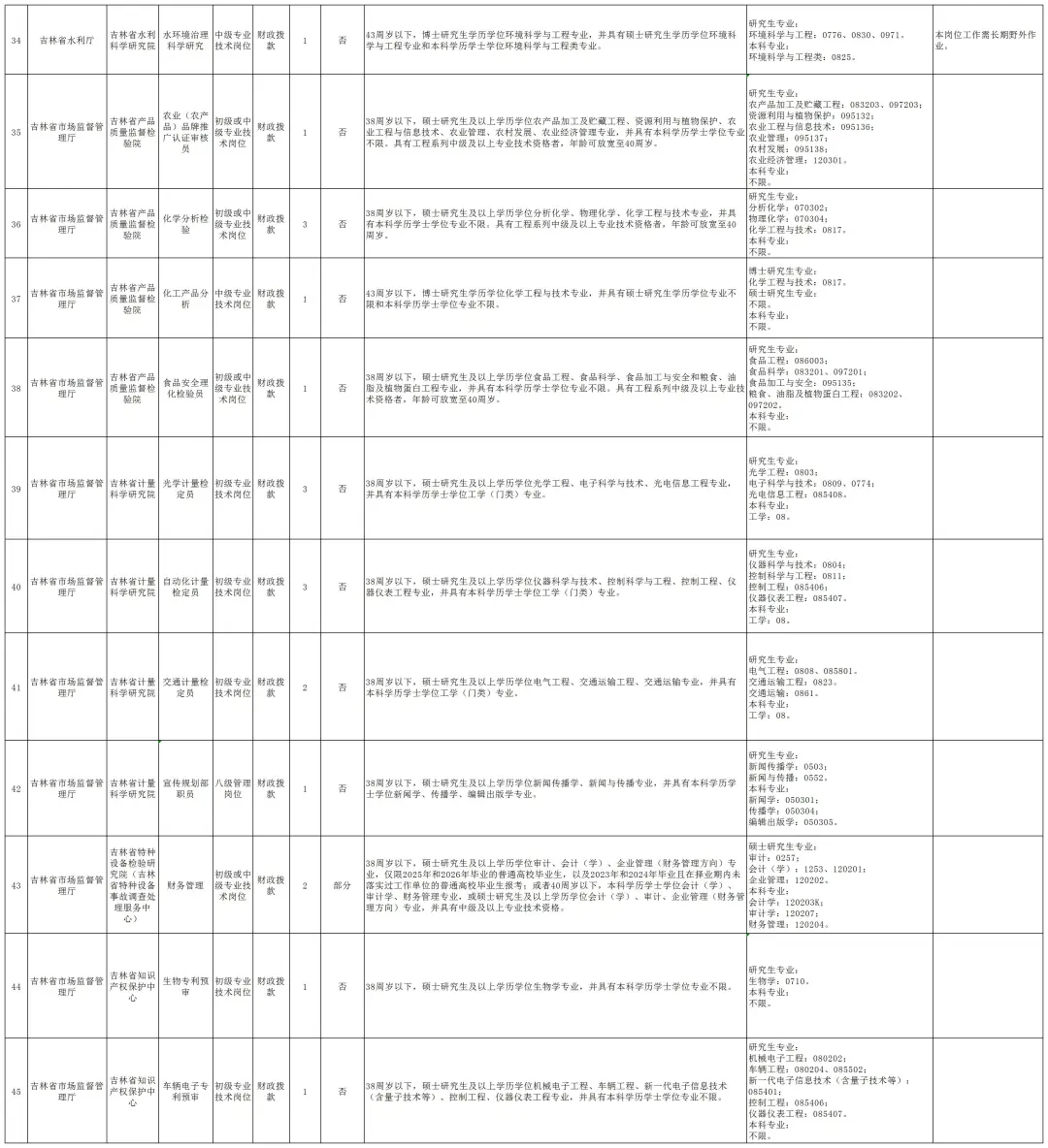 25吉林省省直事业单位招考103人！右滑查看