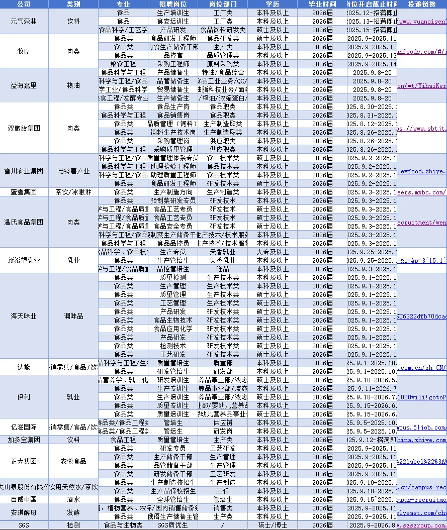 食品秋招汇总！具体岗位已po出，食品人快冲