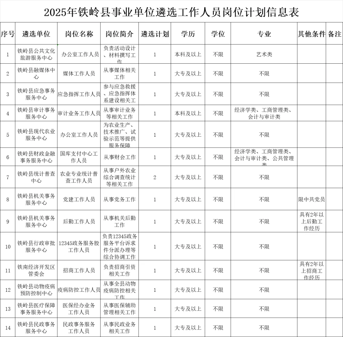 大专即可！铁岭县事业单位遴选15人公告