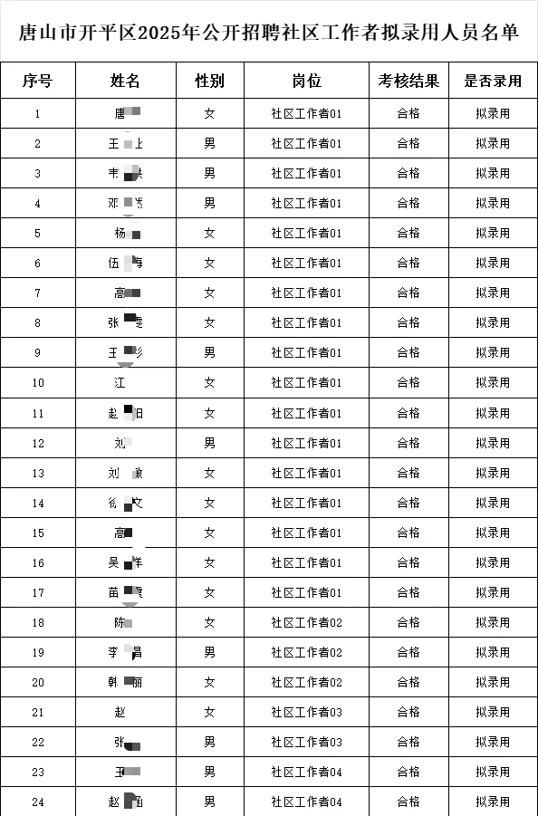 唐山市开平区2025年公开招聘社区工作者公示