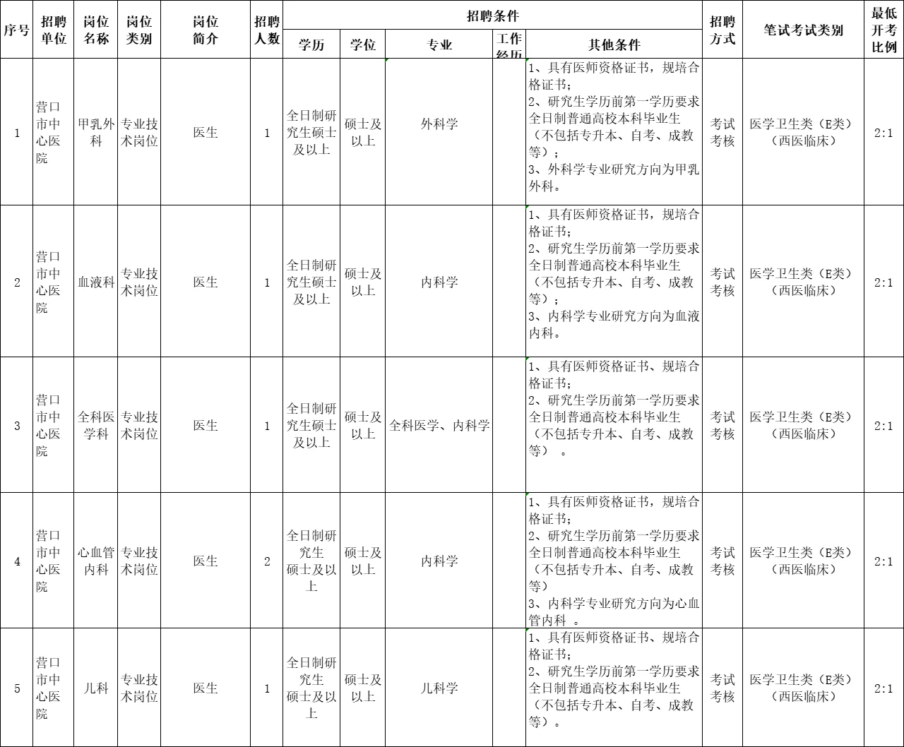 23辽宁营口市卫健委所属事业单位招聘72人