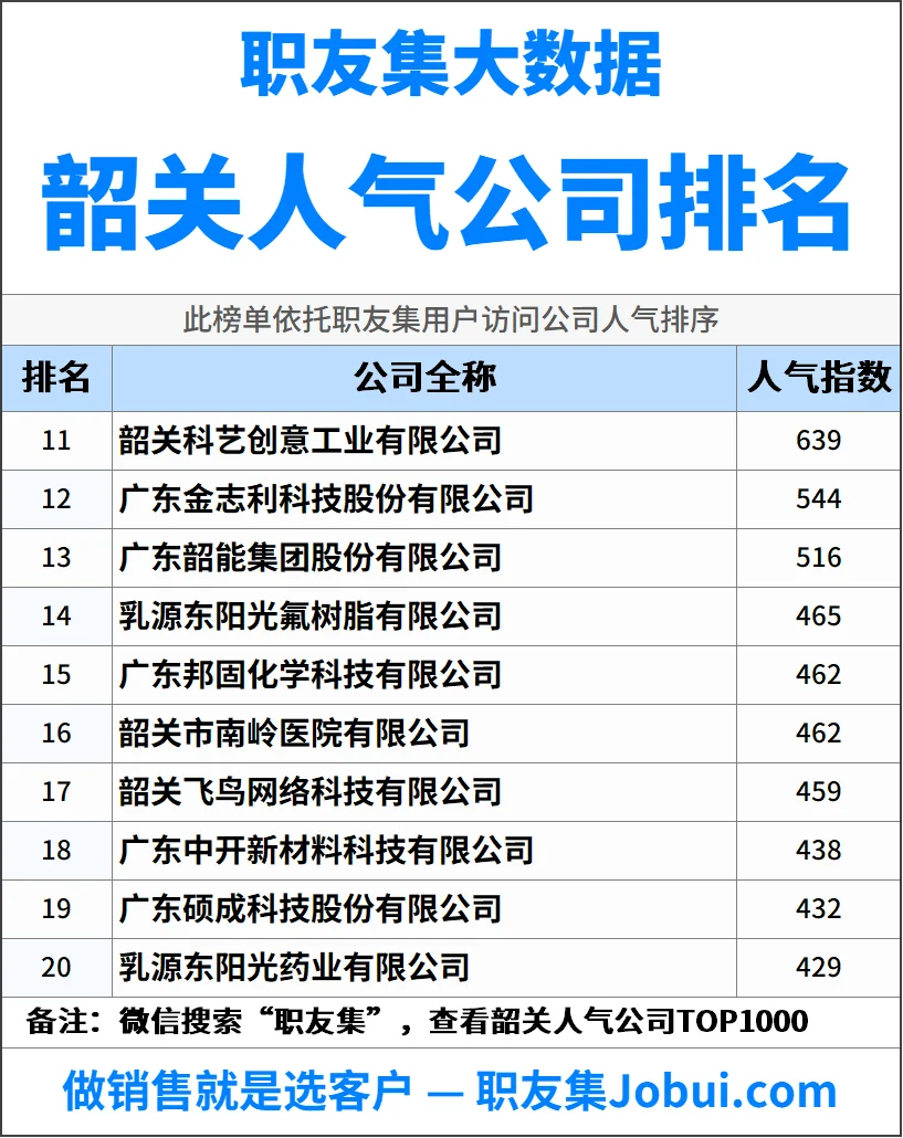 2025年韶关最佳人气雇主50强排名