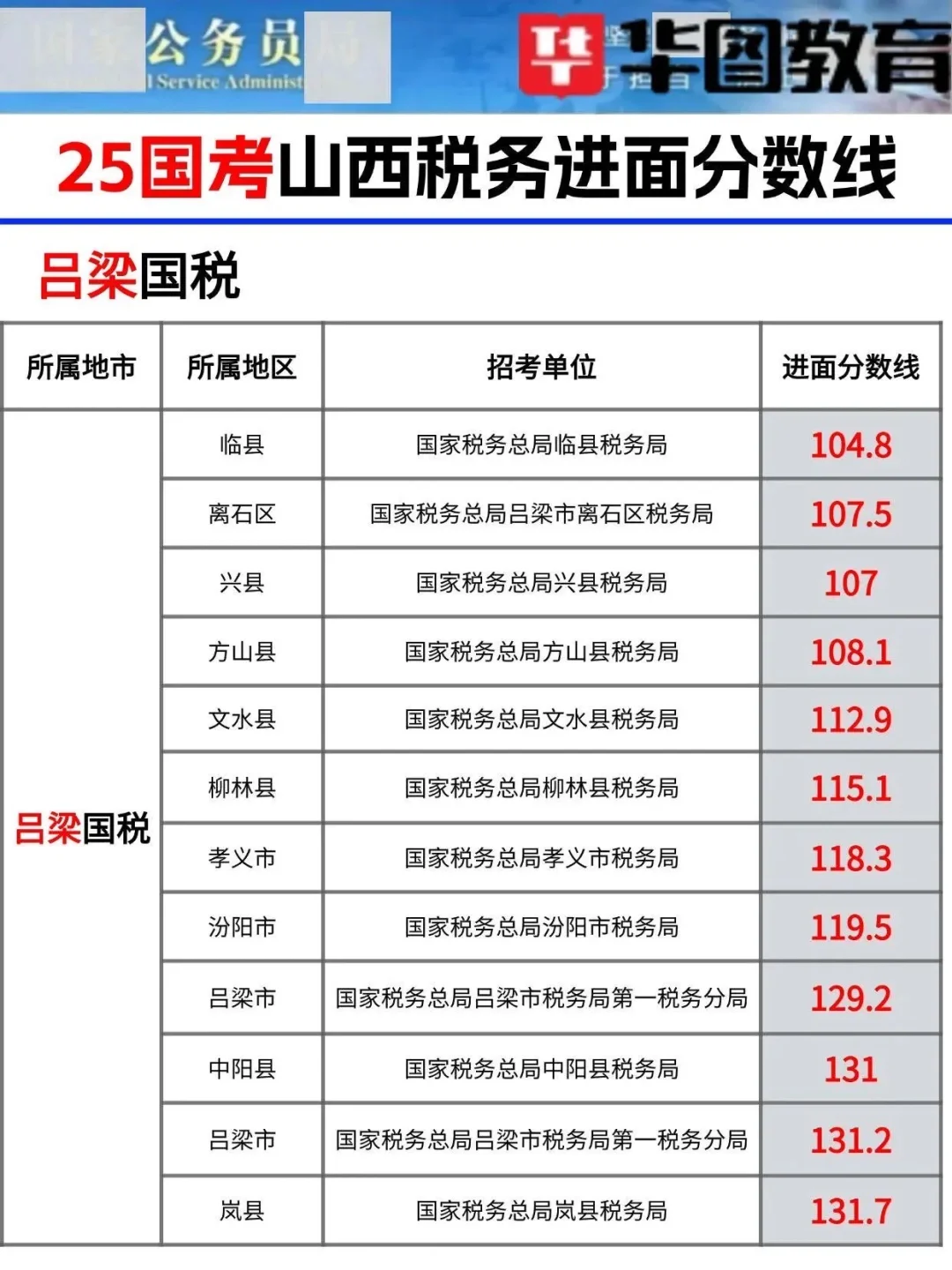 🔥国考山西税务🔥进面分数线