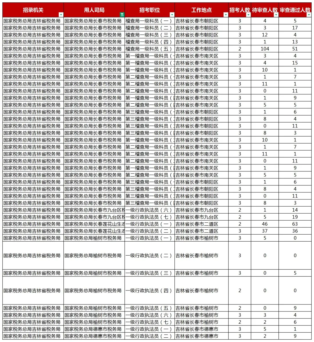 26国考报名第二天！吉林省95个岗位无人报
