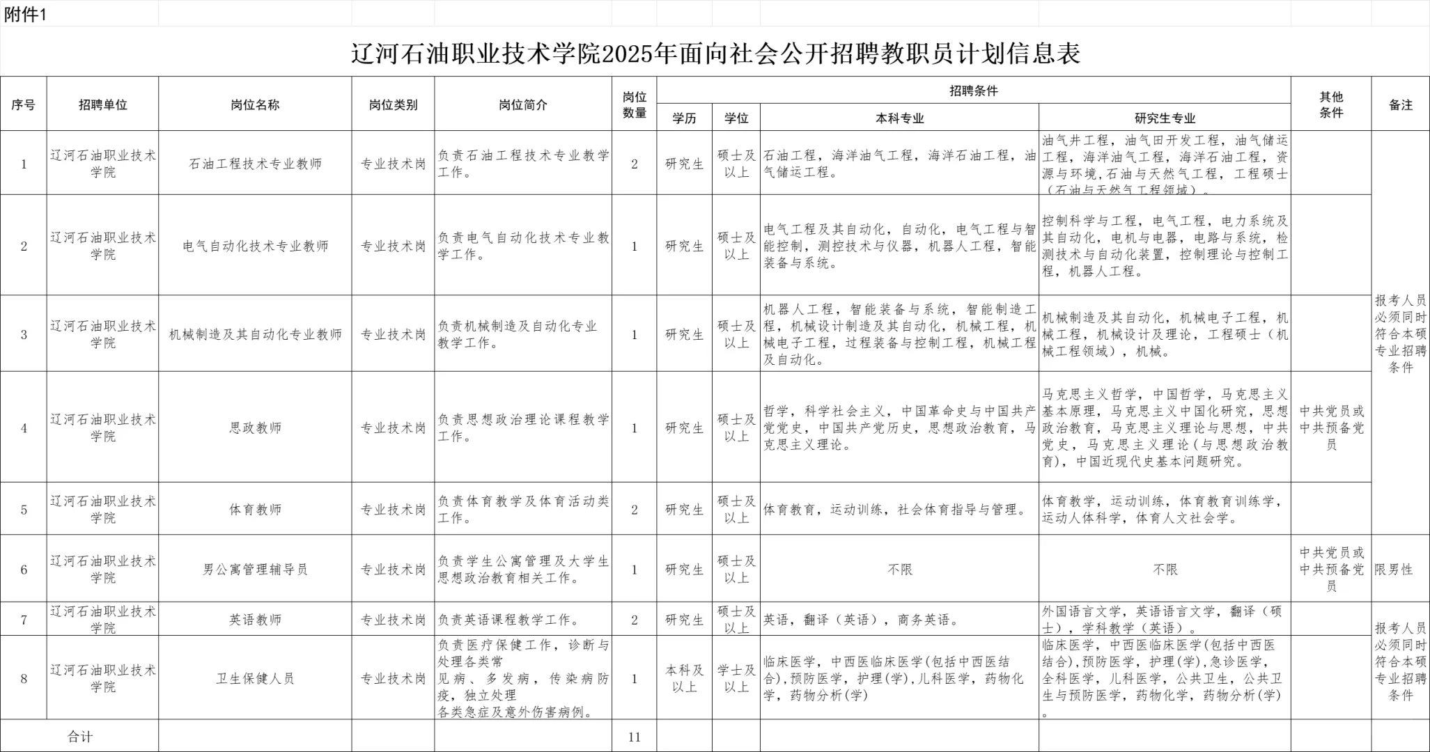 聊聊辽河石油职业技术学院即将招聘的带编岗