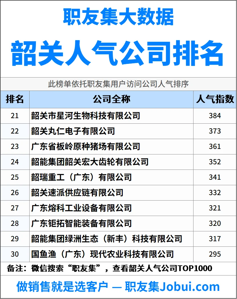 2025年韶关最佳人气雇主50强排名
