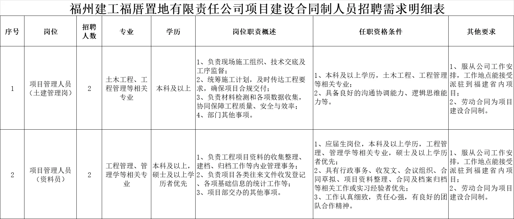 福州建工集团子公司招5人！正式/项目制！