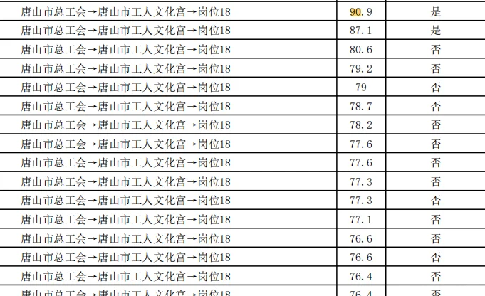 唐山市直二招成绩已出