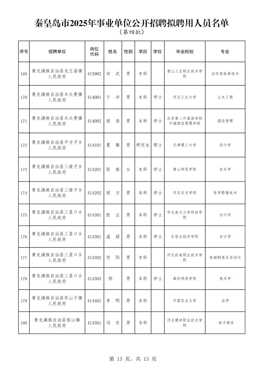 秦皇岛事业单位拟聘公示180人 恭喜上岸！