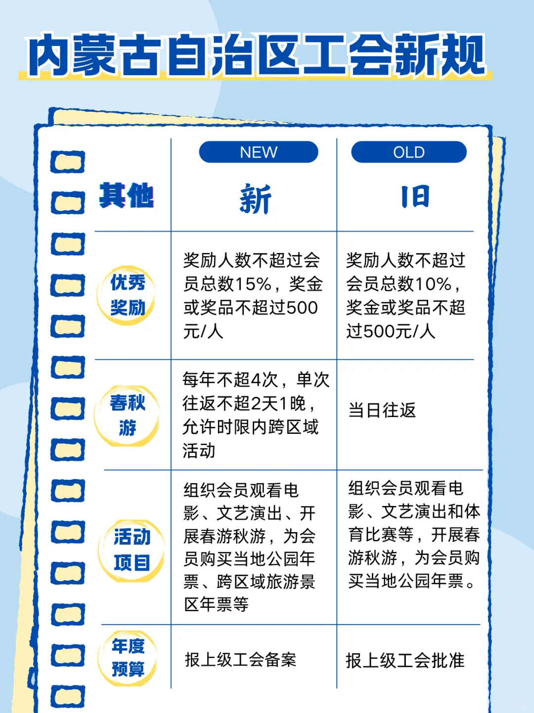 内蒙古工会新规更新啦