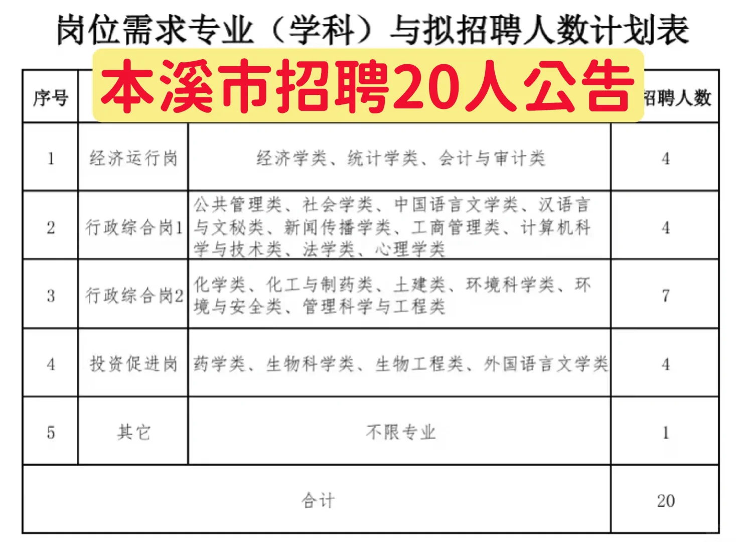 本溪市招聘20人公告！