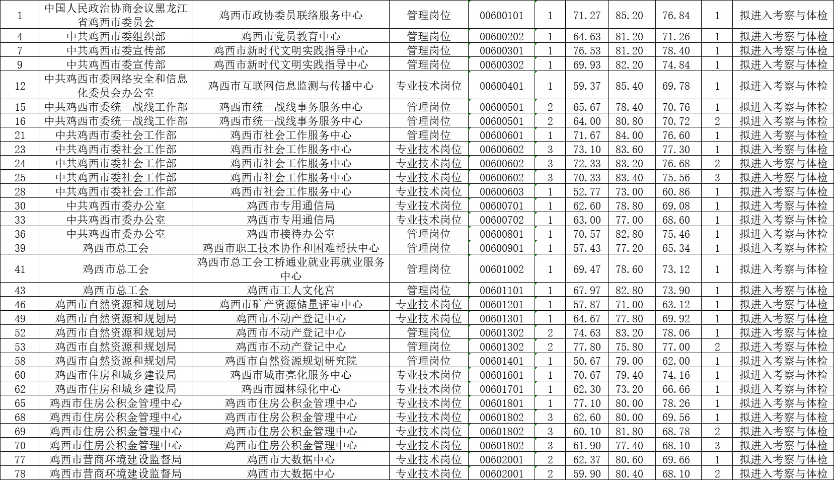 2025鸡西市上半年事业单位最终上岸分数