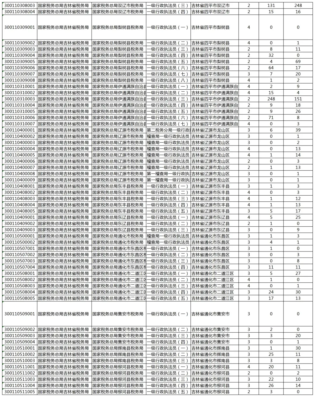 26国考报名第二天！吉林省95个岗位无人报