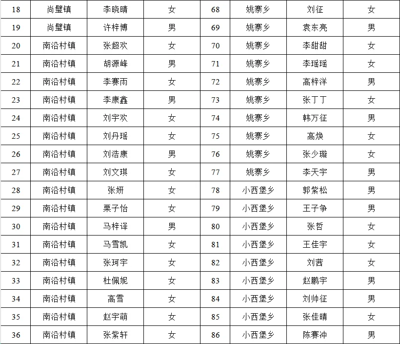 邯郸经开区村务工作者拟聘人员名单