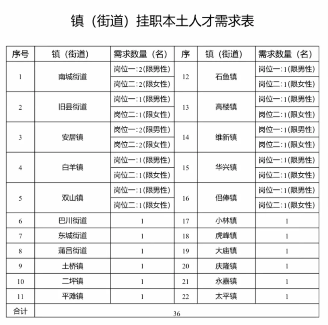 2025年铜梁回引本土人才36人！