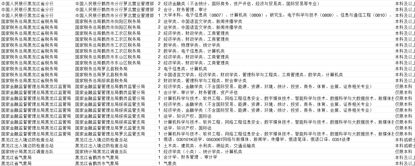 2025国考鹤岗职位进面分数