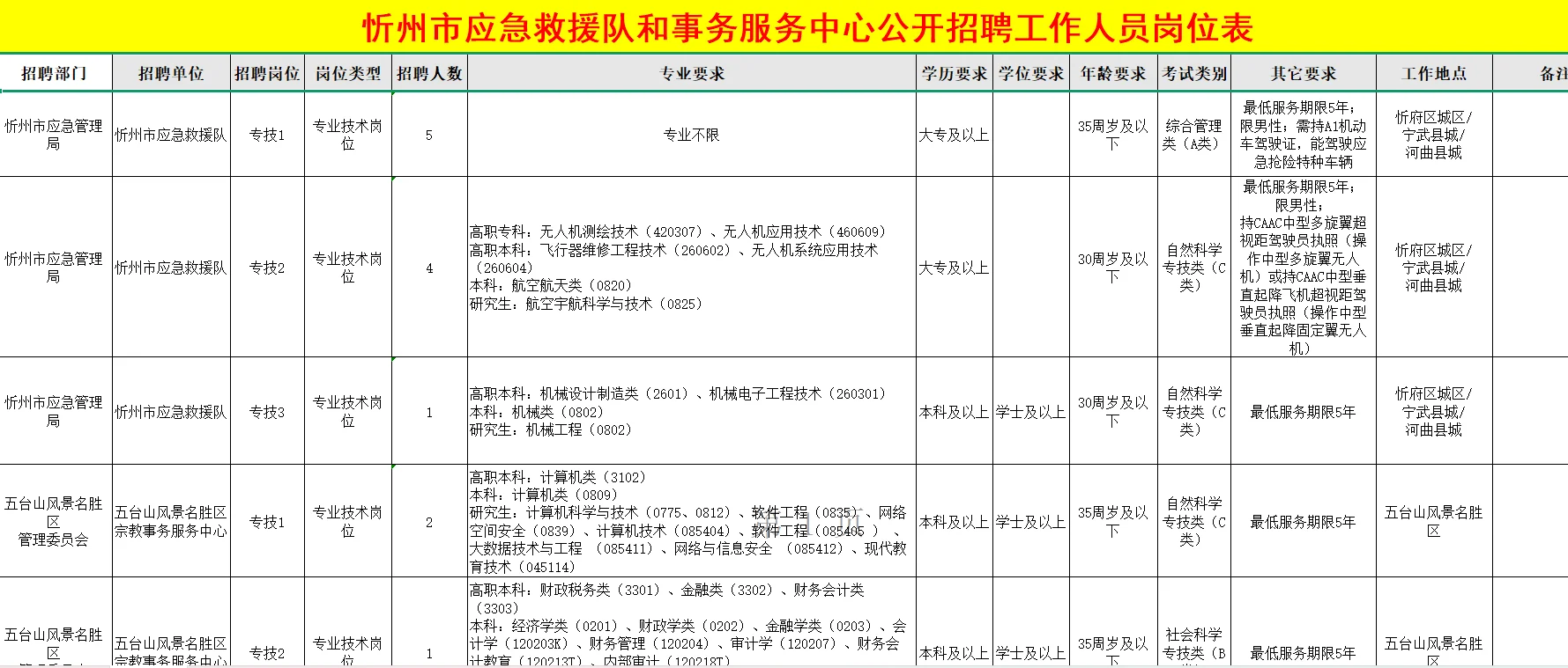 2025年忻州招工作人员20名