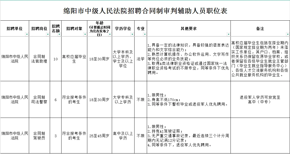 绵阳市中级人民法院招聘合同制审判辅助人员