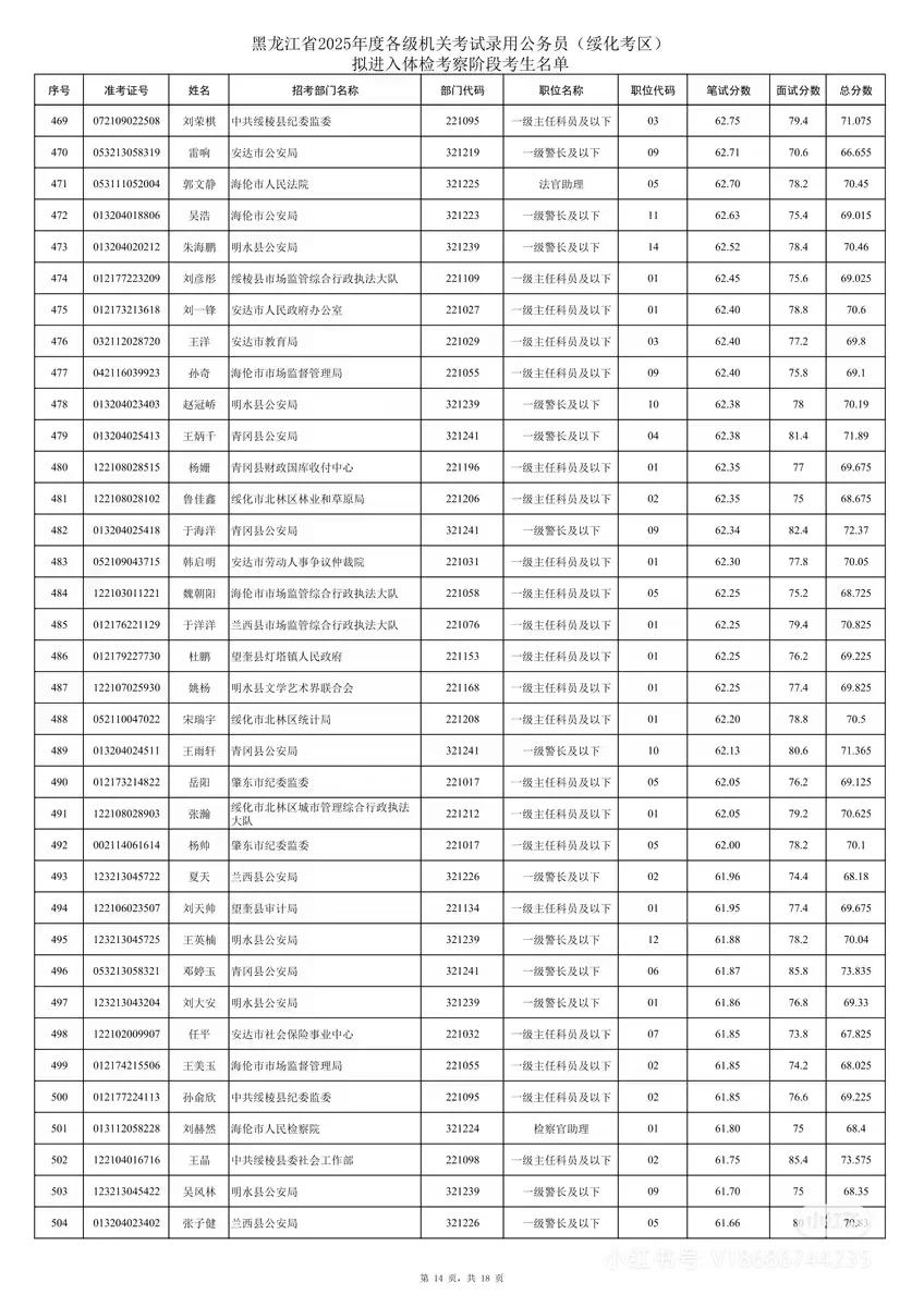 2025年黑龙江省考绥化考区笔试成绩排名