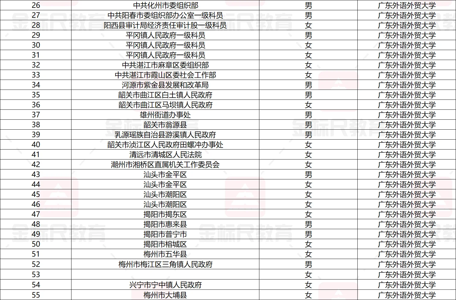 选调的神🥺广东外语外贸大学录取岗位好香
