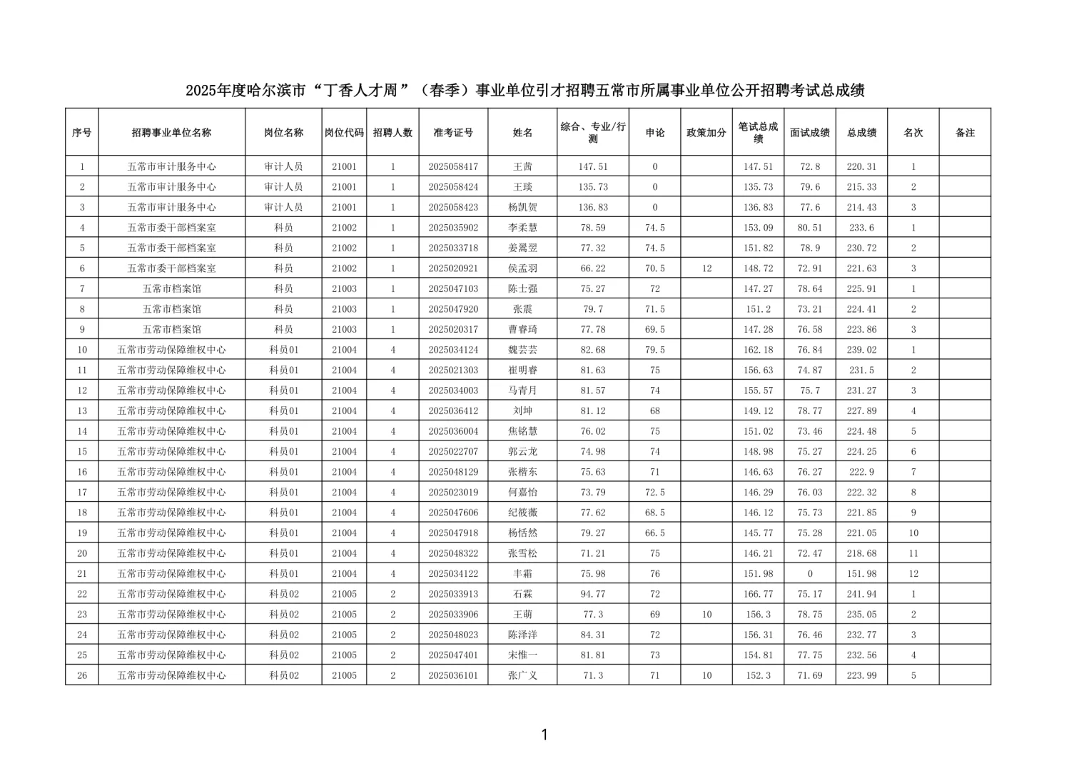 2025年度五常市丁香人才周事业单位总成绩