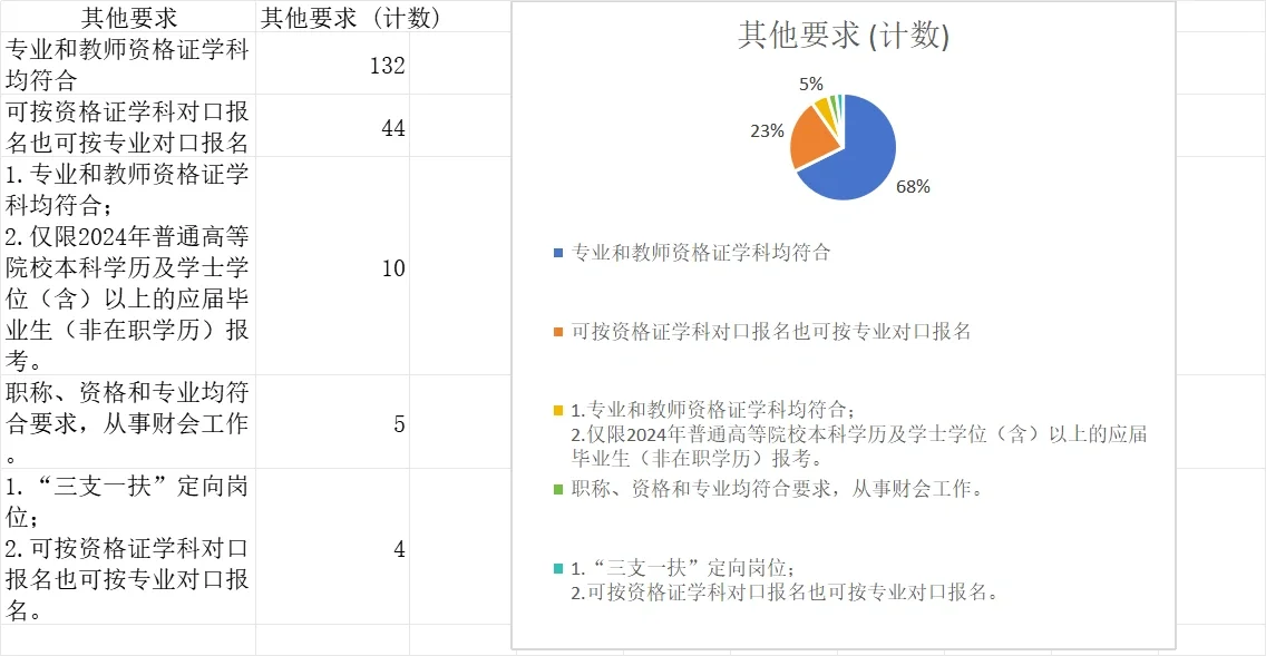 清远市共招聘教师376人