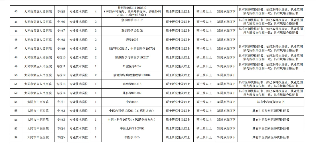 2025大同市市直公立医院招聘