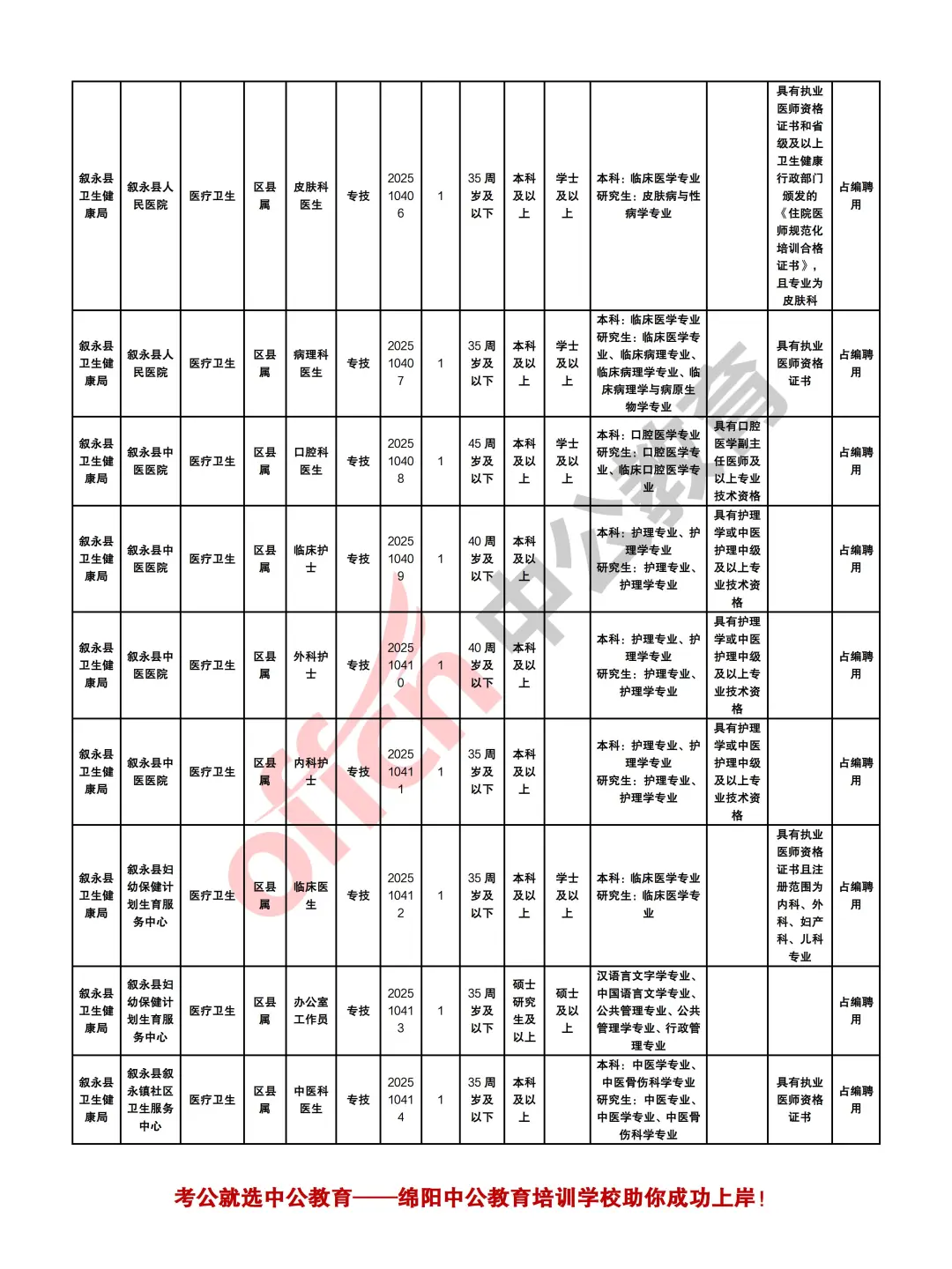 泸州叙永县2025年招聘事业单位工作人员26人
