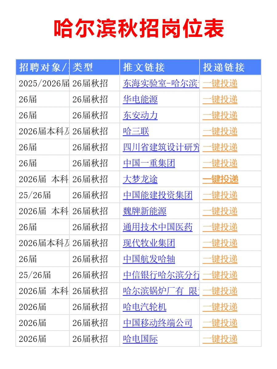 10月17日 哈尔滨26秋招集中爆发，岗位真棒