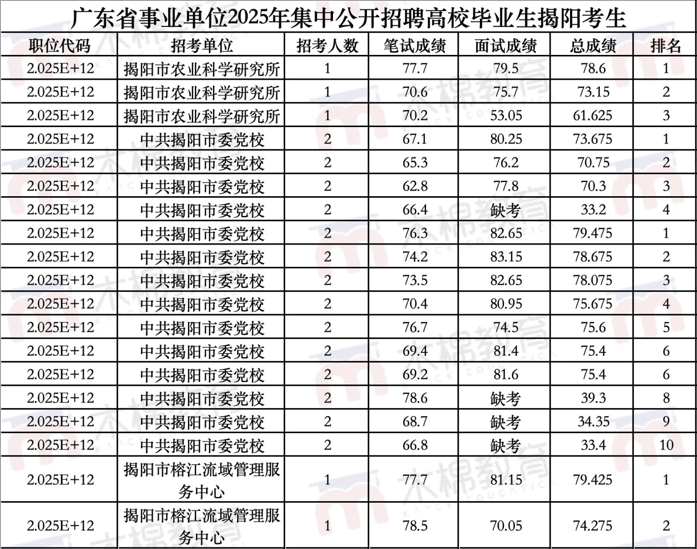 25最新广东统考揭阳市进面分上岸分来了来了