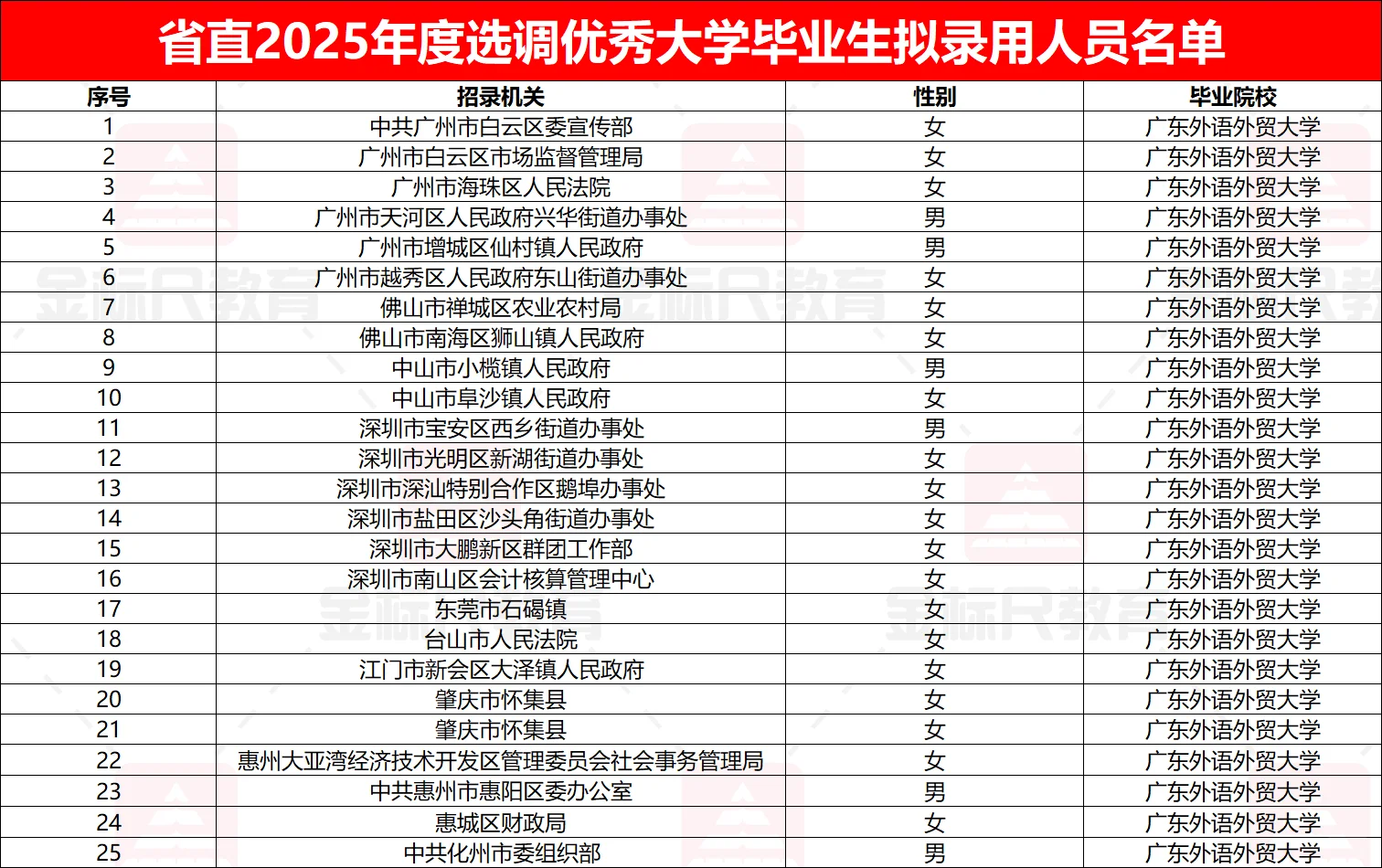 选调的神🥺广东外语外贸大学录取岗位好香