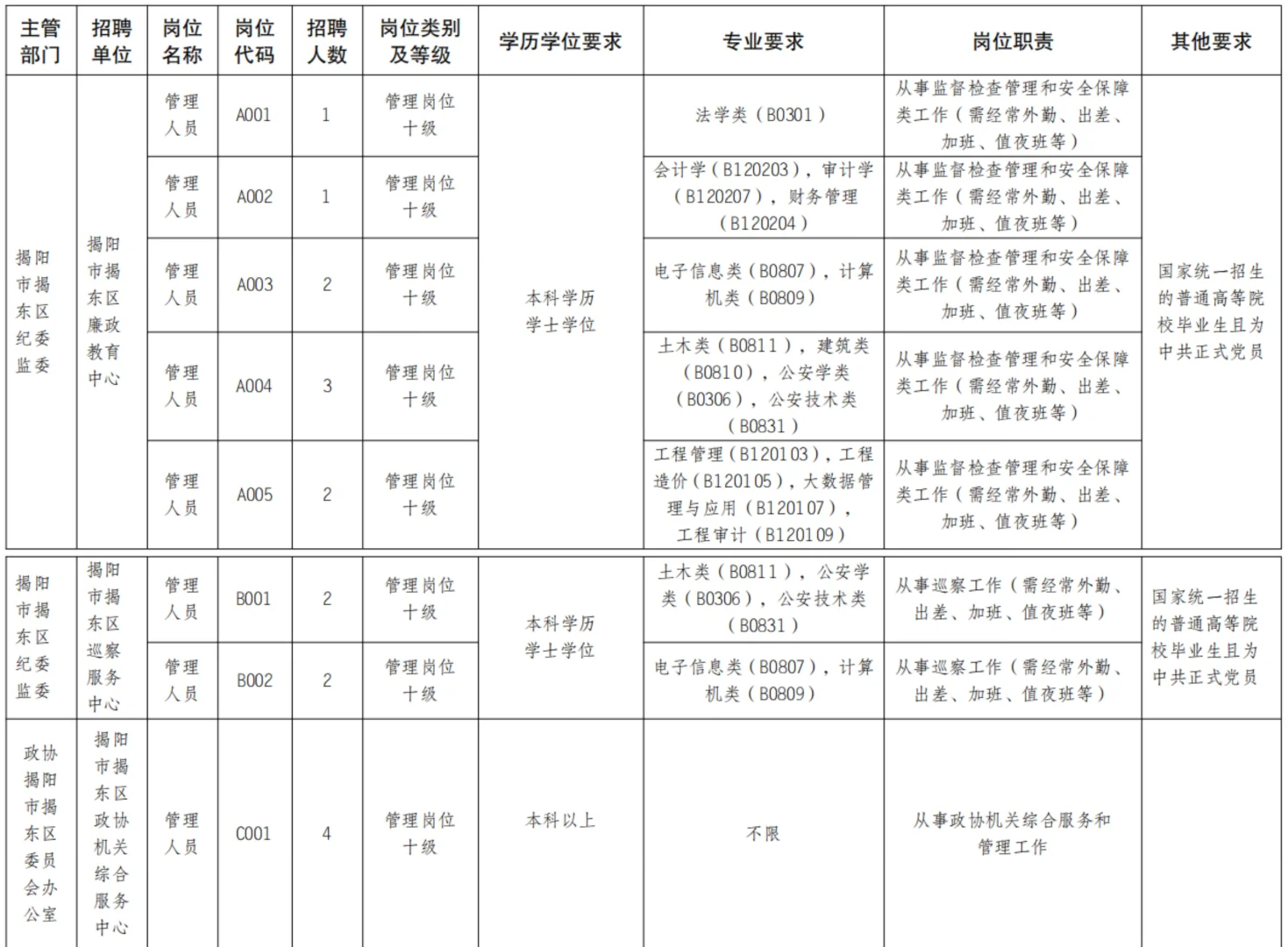 揭阳事业单位新招17名，加班能接受吗？