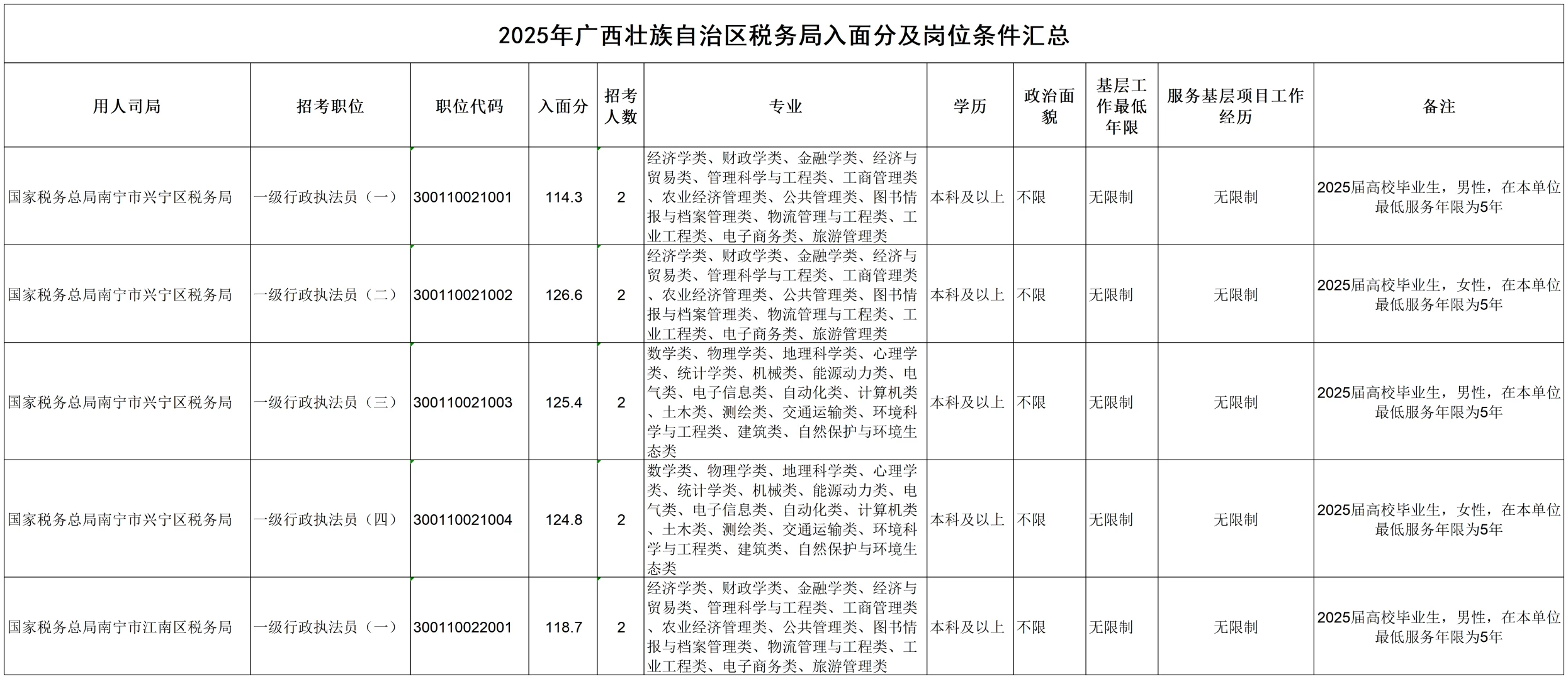【广西税务局】2025年入面名单＋报考条件